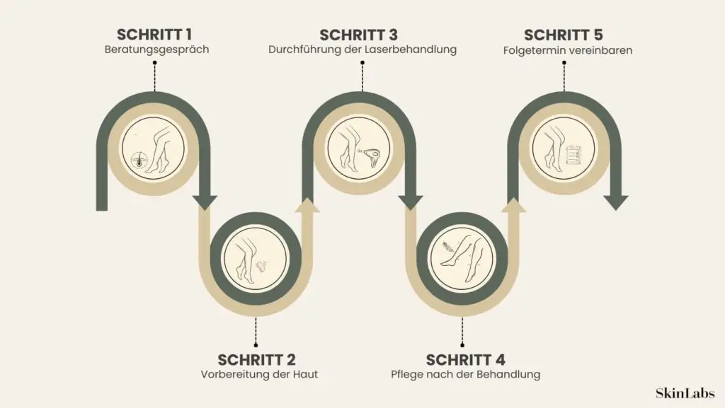 Ablauf_Dauerhafte Haarentfernung_Grafik